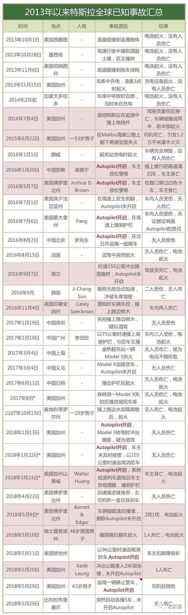 “突然自燃！”上海特斯拉烧到只剩框想想后怕！（附供应商名单）龙8国际 龙8官网(图4)