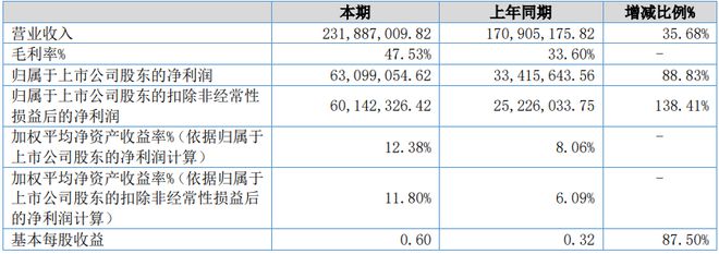 利通科技上半年净利润增长89%：高毛利产品收入增长99% 毛利率龙8国际 龙8官网提升近14个百分点(图1)