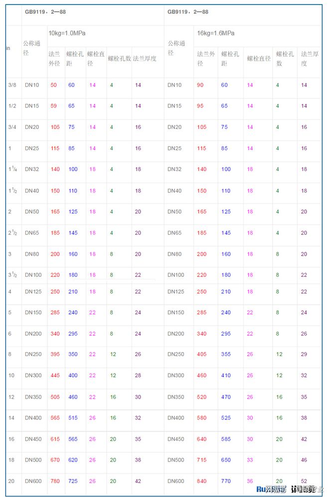 龙8国际 龙8平台国标PE给水管常用法兰规格尺寸详解（附规格尺寸表）(图1)
