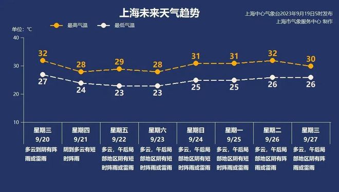 龙8国际 龙8平台气温逼近35℃高温线！降温风雨将抵达(图3)