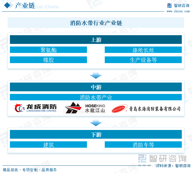 龙8国际 龙8官网2023年中国消防水带行业全景速览：消费意识的提高推动行业需求不断增长[图](图2)