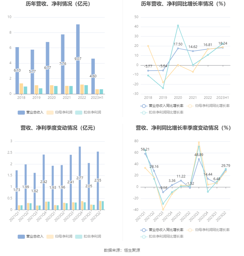 川环科技：2023年上半年净利润613792万元 同比增长1881%龙8国际 龙八国际(图3)