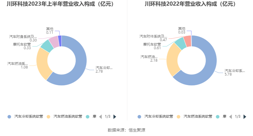 川环科技：2023年上半年净利润613792万元 同比增长1881%龙8国际 龙八国际(图4)