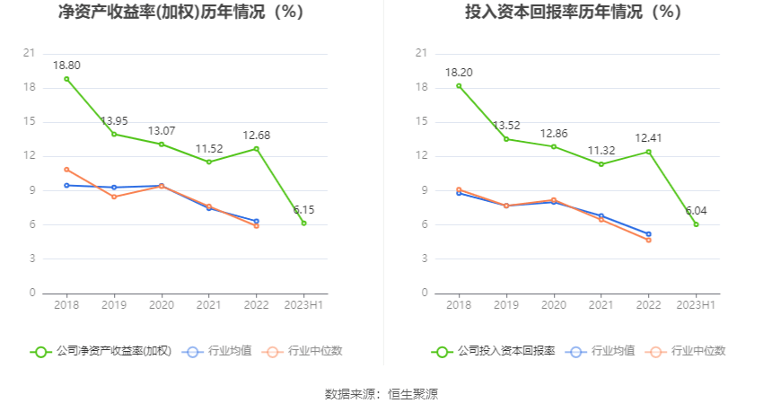 川环科技：2023年上半年净利润613792万元 同比增长1881%龙8国际 龙八国际(图7)