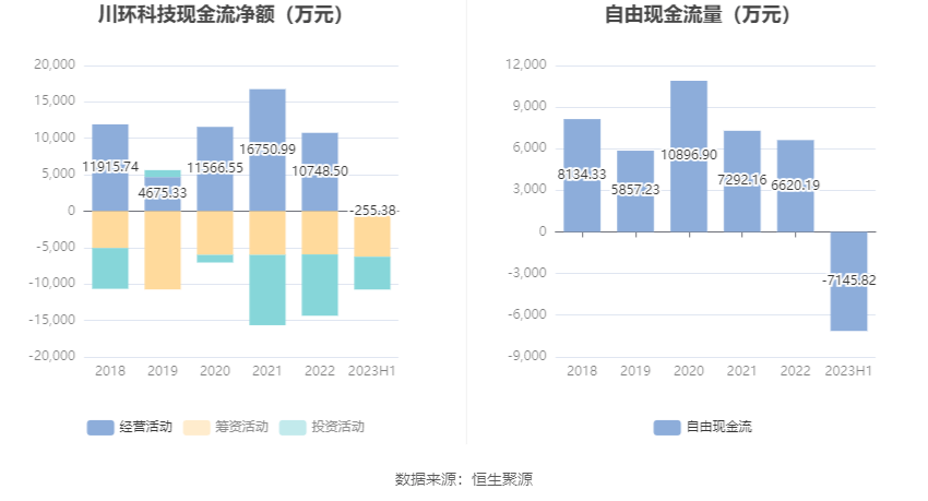 川环科技：2023年上半年净利润613792万元 同比增长1881%龙8国际 龙八国际(图8)