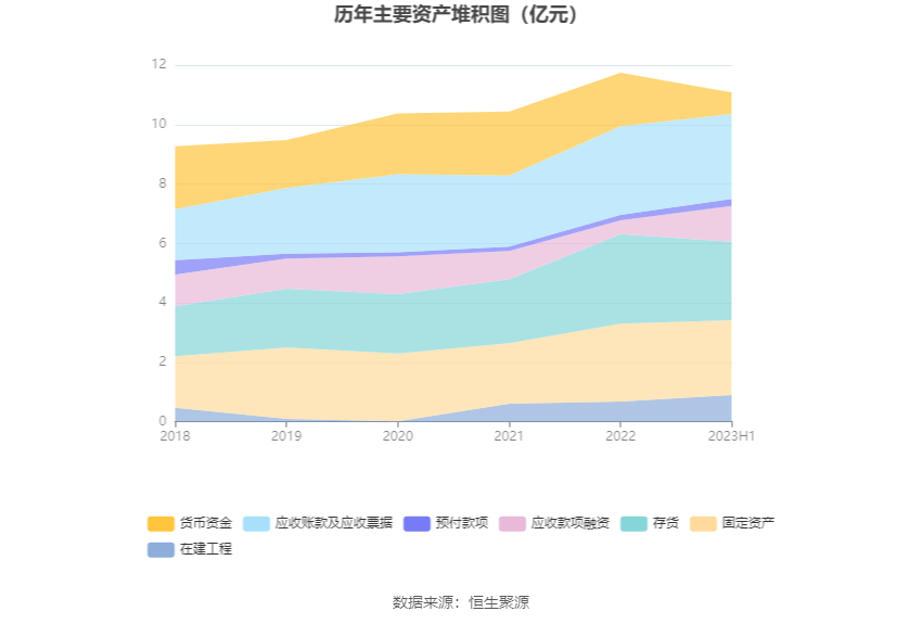 川环科技：2023年上半年净利润613792万元 同比增长1881%龙8国际 龙八国际(图11)