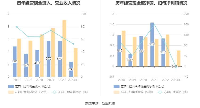 川环科技：2023年上半年净利润613792万元 同比增长1881%龙8国际 龙八国际(图9)