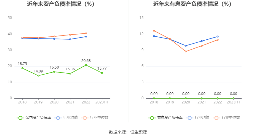 川环科技：2023年上半年净利润613792万元 同比增长1881%龙8国际 龙八国际(图14)
