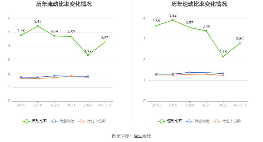川环科技：2023年上半年净利润613792万元 同比增长1881%龙8国际 龙八国际(图15)