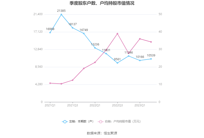 川环科技：2023年上半年净利润613792万元 同比增长1881%龙8国际 龙八国际(图17)