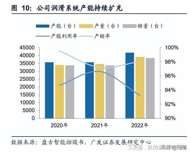 盘古智能研究报告：风电润滑系统龙头润滑与液压两翼齐飞龙8国际 龙八国际(图2)