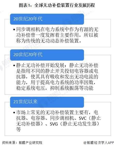 2023年全球无功补偿装置行业市场规模及发展前景趋势分析 预计2028年全球市场规模将近300亿美元龙8国际 龙8平台(图1)