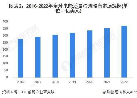 2023年全球无功补偿装置行业市场规模及发展前景趋势分析 预计2028年全球市场规模将近300亿美元龙8国际 龙8平台(图2)