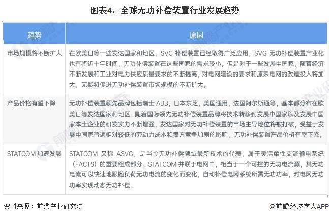 2023年全球无功补偿装置行业市场规模及发展前景趋势分析 预计2028年全球市场规模将近300亿美元龙8国际 龙8平台(图4)