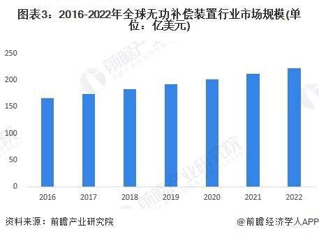 2023年全球无功补偿装置行业市场规模及发展前景趋势分析 预计2028年全球市场规模将近300亿美元龙8国际 龙8平台(图3)