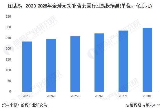 2023年全球无功补偿装置行业市场规模及发展前景趋势分析 预计2028年全球市场规模将近300亿美元龙8国际 龙8平台(图5)