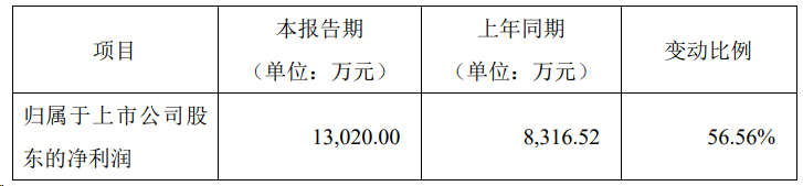 利通科技：高附加值产品销售持续增长 2023年净利润增长50%至130亿元龙8国际 龙八国际(图1)