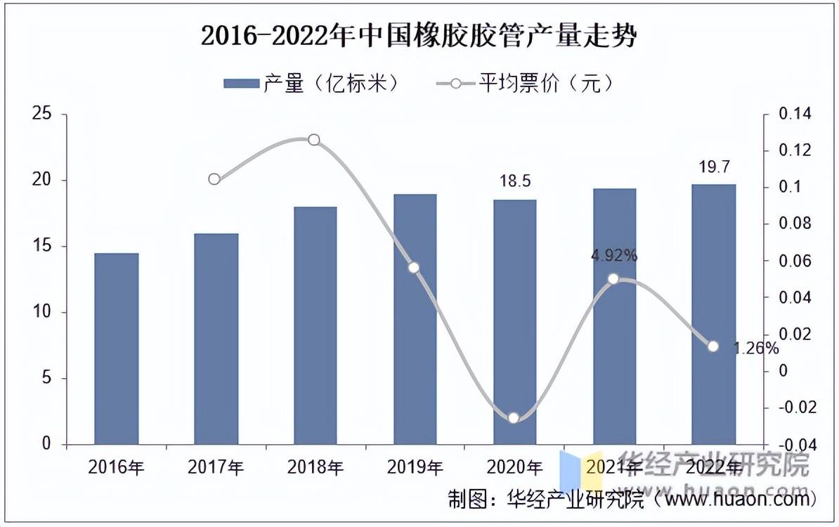 2022年中国龙8国际 龙8官网胶管行业产量和市场规模、进出口及竞争格局分析「图」(图2)