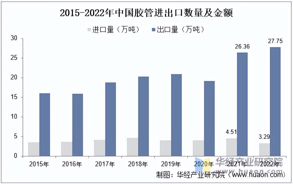 2022年中国龙8国际 龙8官网胶管行业产量和市场规模、进出口及竞争格局分析「图」(图3)