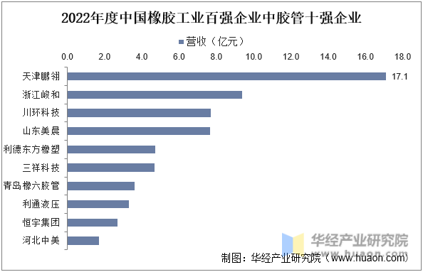 2022年中国龙8国际 龙8官网胶管行业产量和市场规模、进出口及竞争格局分析「图」(图5)