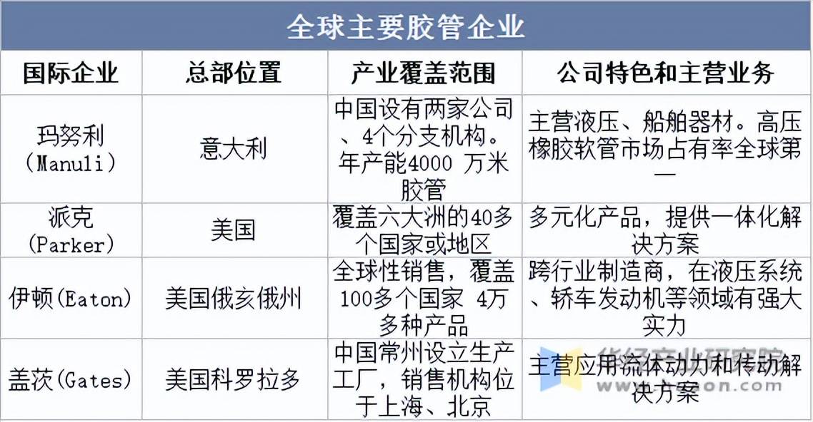 2022年中国龙8国际 龙8官网胶管行业产量和市场规模、进出口及竞争格局分析「图」(图4)