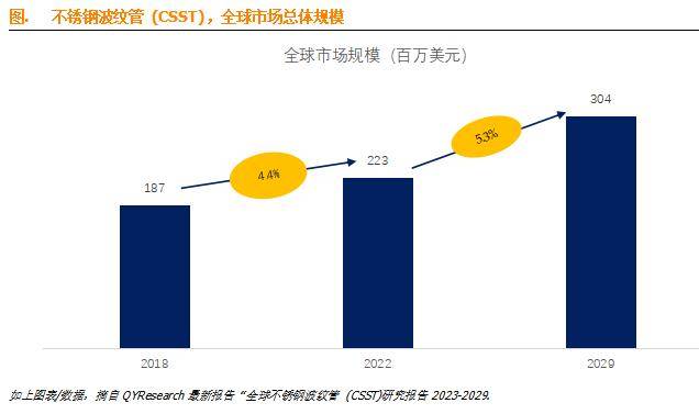 不锈钢波纹管 (CSST)行业研究报告-全球前五大厂商龙8国际 龙8平台占有大约380%的市场份额(图1)