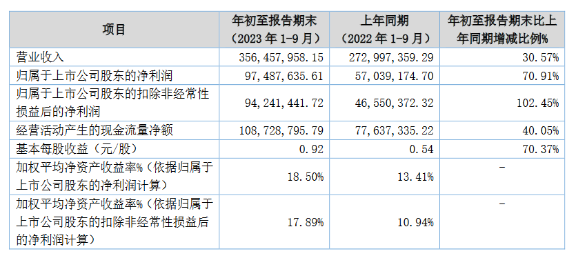 利通科技2023年前三季度扣非后利润增长龙8国际 龙8平台102%：酸化压裂软管总成市场销售高速增长(图1)