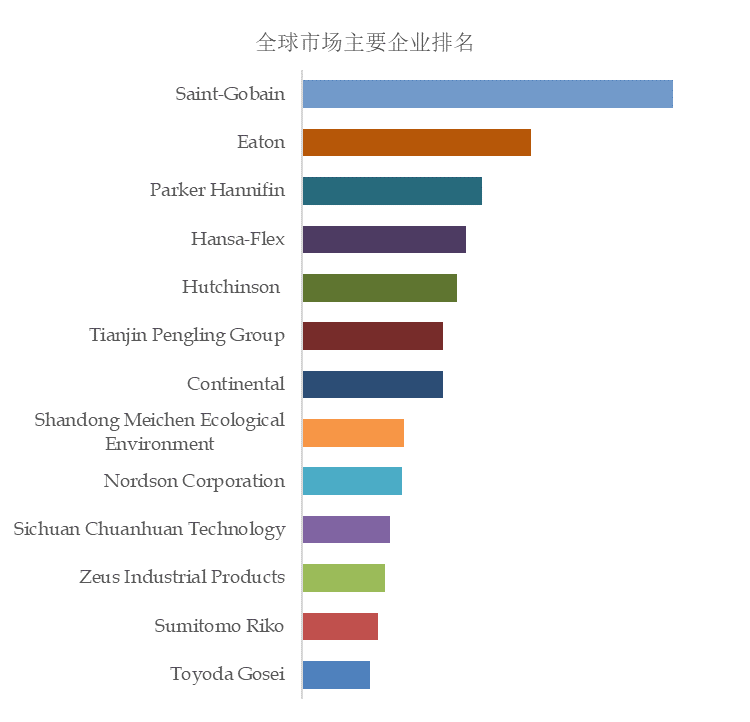 预计2029年全球聚合物软管市场规模将龙8国际 龙8官网达到1017亿美元(图2)
