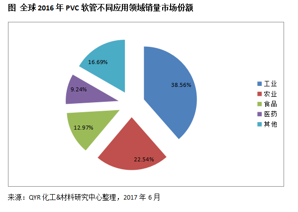 龙8国际 龙八国际全球PVC软管行业发展回顾与市场前景预测报告(图2)