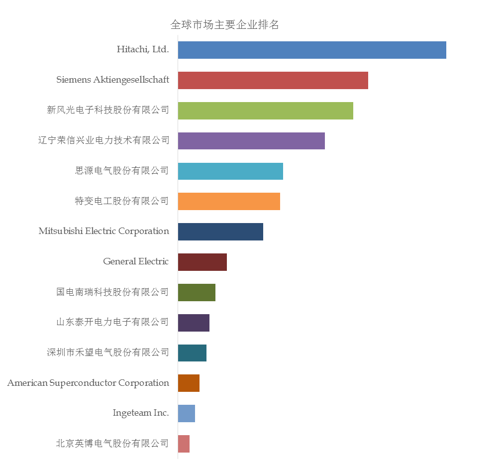 龙8国际 龙八国际预计2030年全球静止同步补偿器市场规模将达到1255亿美元(图2)