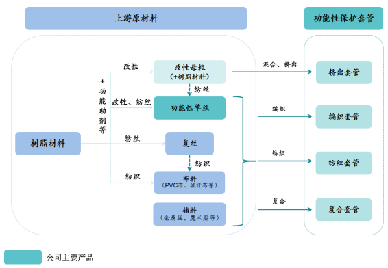 龙8国际 龙八国际骏鼎达（301538）：功能性保护套管和功能性单丝等高分子改性保护材料(图2)