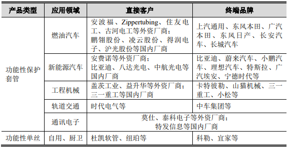龙8国际 龙八国际骏鼎达（301538）：功能性保护套管和功能性单丝等高分子改性保护材料(图1)