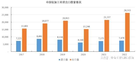 行业发展走向：我国钛材向高端化发展还有龙8国际 龙八国际较大市场空间(图2)