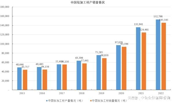 行业发展走向：我国钛材向高端化发展还有龙8国际 龙八国际较大市场空间(图1)