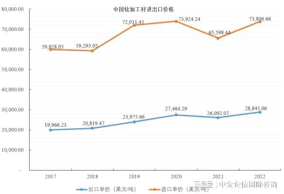 行业发展走向：我国钛材向高端化发展还有龙8国际 龙八国际较大市场空间(图3)
