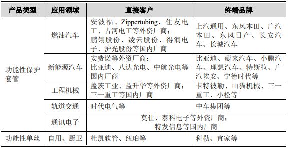 骏鼎达（3龙8国际 龙八国际01538）：功能性保护套管和单丝等高分子改性保护材料(图1)