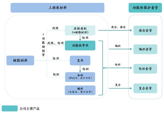 骏鼎达（3龙8国际 龙八国际01538）：功能性保护套管和单丝等高分子改性保护材料(图2)