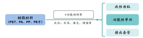 骏鼎达（3龙8国际 龙八国际01538）：功能性保护套管和单丝等高分子改性保护材料(图3)