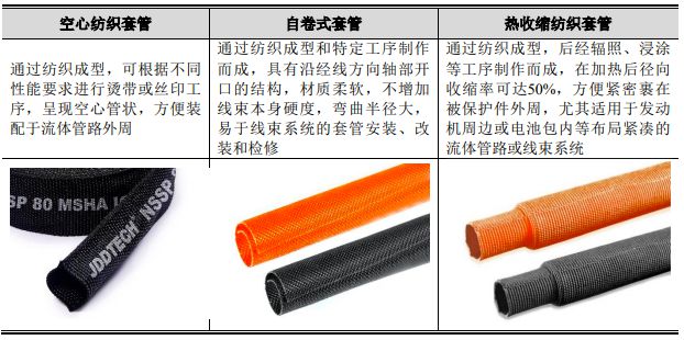 骏鼎达（3龙8国际 龙八国际01538）：功能性保护套管和单丝等高分子改性保护材料(图5)