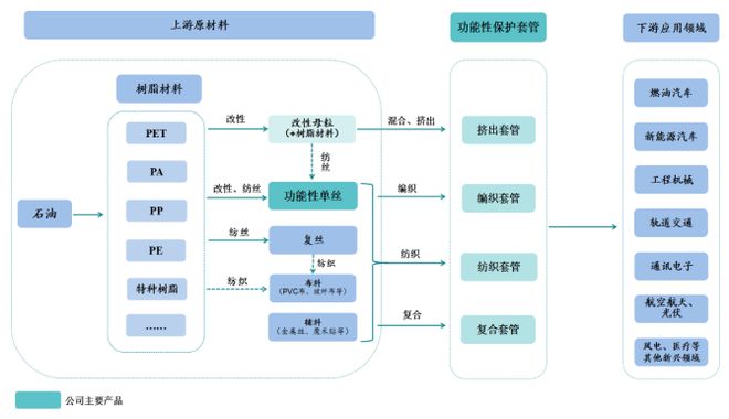 骏鼎达（3龙8国际 龙八国际01538）：功能性保护套管和单丝等高分子改性保护材料(图24)